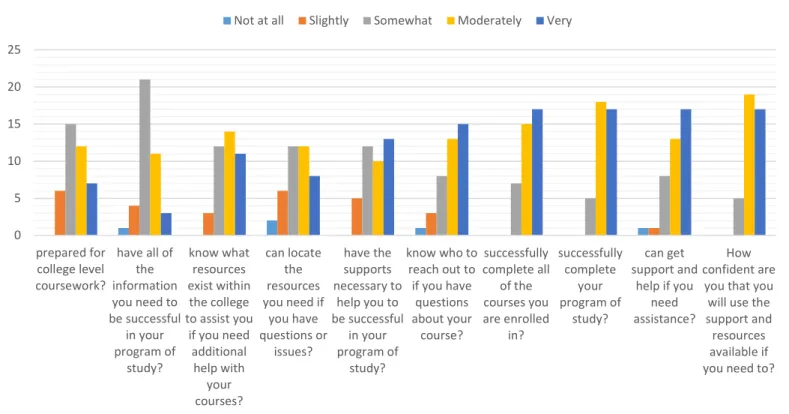 Figure 1 Pre Survey  