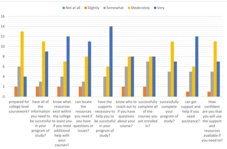 Figure 2 Post Survey 