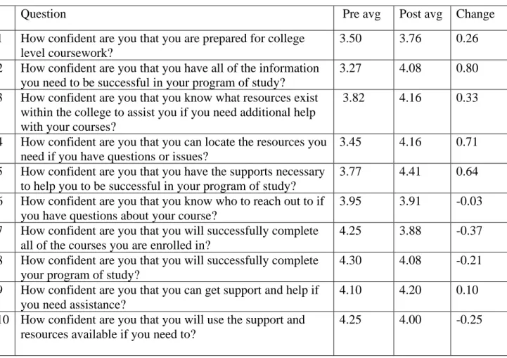 Table 2 Pre and Post Survey Average 