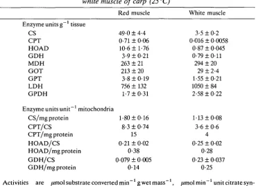 Table 1. Maximal activities of enzymes involved in aerobic metabolism of red andwhite muscle of carp (25°C)