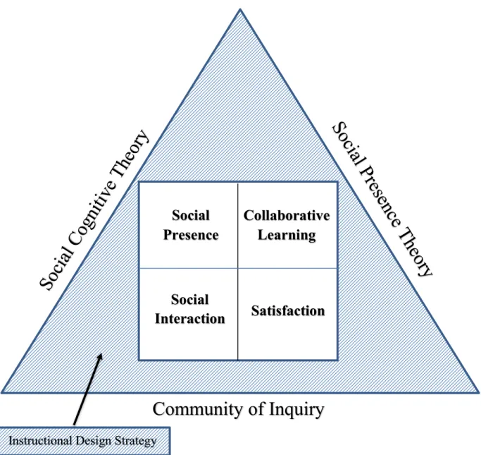 Figure 5.2.  Online Course Instructional Design Assessment Model 