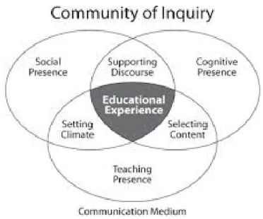 Figure 2.1.  The Community of Inquiry Model (Garrison et al., 2000). 