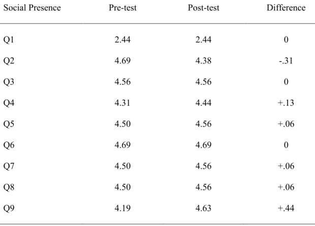 Table 4.5 describes the difference of the means of participants’ perception of social  presence in the online course on the pre-test and post-test