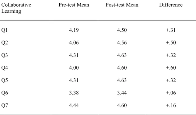Table 4.8 describes the difference of the means of participants’ perception of  collaborative learning on the pre-test and post-test