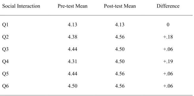 Table 4.11 describes the difference of the means of participants’ perception of  social interaction on the pre-test and post-test