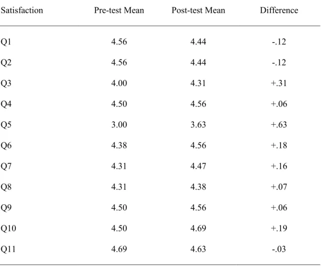 Table 4.14 describes the difference of the means of participants’ satisfaction with  their learning experience in the online course on the pre-test and post-test