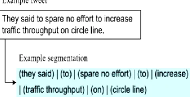 Figure 1. Example of tweet Segmentation 