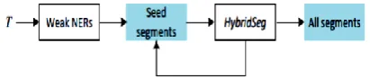 Figure 3.  The Iterative process of HybridsegIter 
