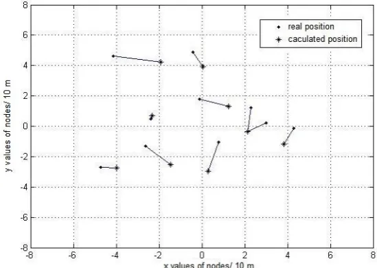 Fig. 8. Local positioning map of 10 sensor nodes acquired by MDS-MAP(D) 