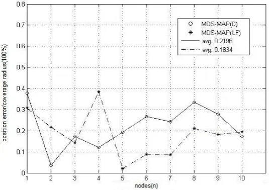 Fig. 9. Local positioning map of 10 sensor nodes acquired by MDS-MAP(LF) 