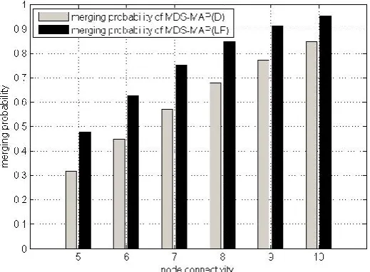 Fig. 11. Comparison of MDS-MAP(D) and MDS-MAP(LF) in term of merging probability 