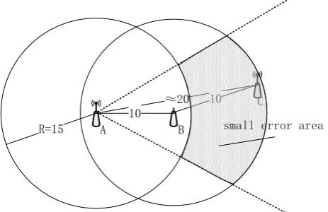 Fig. 1. Wireless sensor node C belongs to a small error area, the estimated distance between node A and node C is relatively accurate 