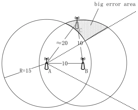 Fig. 2 Wireless sensor node C belongs to a big error area, the estimated distance between node A and node C is relatively crude 
