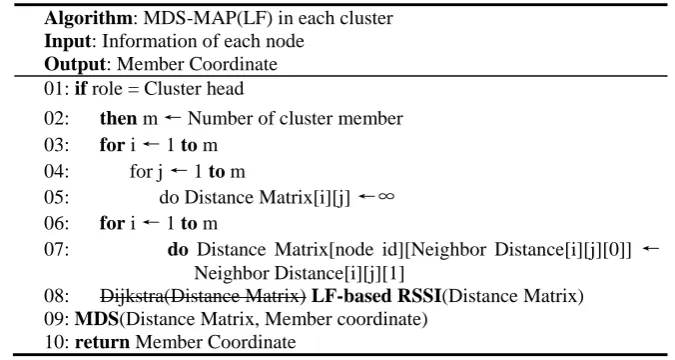 Fig. 4. Communication radius of wireless sensor nodes with different signal frequency 