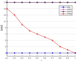 Fig. 2: Impacts of p on security (total partition