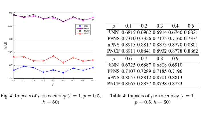 Fig. 4: Impacts of ρ on accuracy (ϵ = 1, p = 0.5,