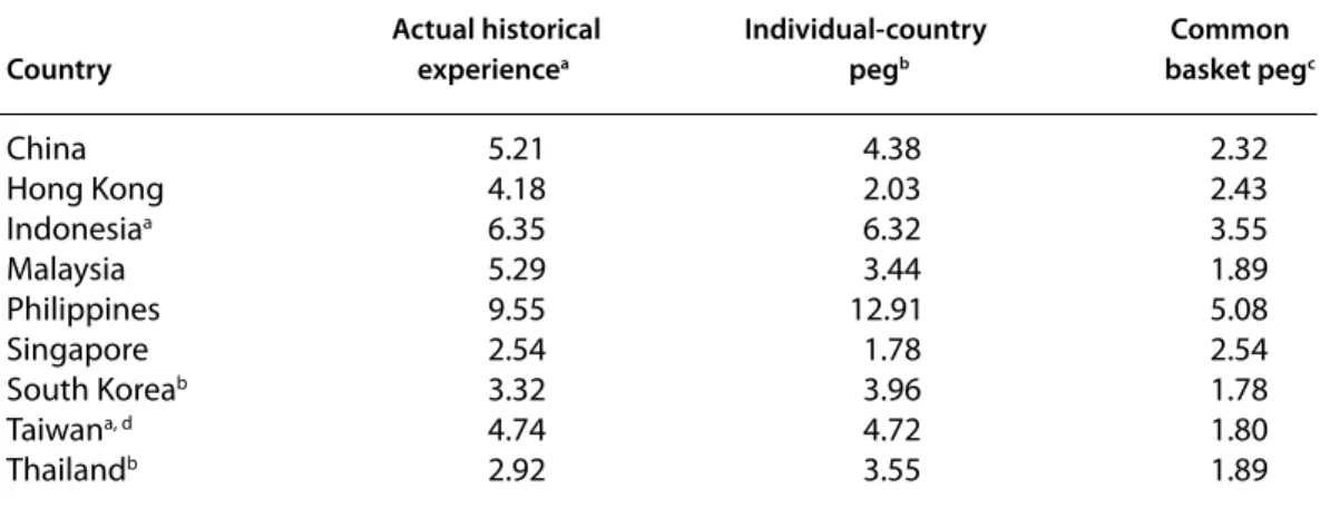 Table 5:   Standard deviations of East Asian nominal eﬀective exchange rates under    diﬀerent pegs,  2000–04 (percent)