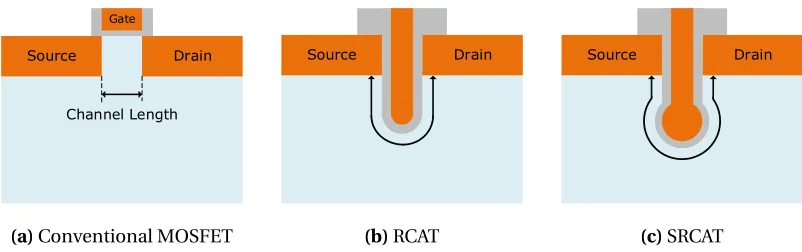 Figure 2.1 Cross-section of various gate transistor.