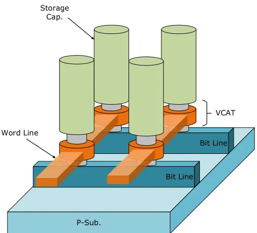Figure 2.2 3D Schematic diagram of VCAT-based DRAM cell [11].