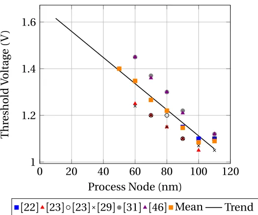 Figure 2.5 Recessed gate transistor threshold voltage trend.
