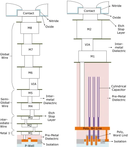 Figure 2.9 Typical cross-section of interconnect architectures.