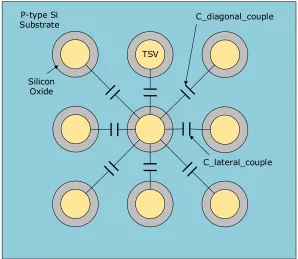 Figure 2.10 Cross section and top view of single TSV with capacitance [53].