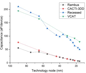 Figure 2.14 Gate transistor roadmap.