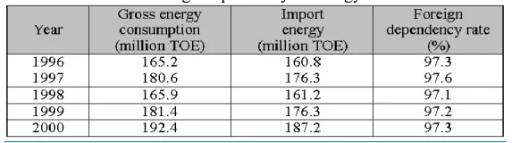 Table 1. Foreign dependency of energy in Korea 