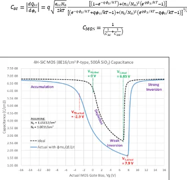 Figure 2.11:  Actual MOS capacitance as a function of actual MOS gate bias.   
