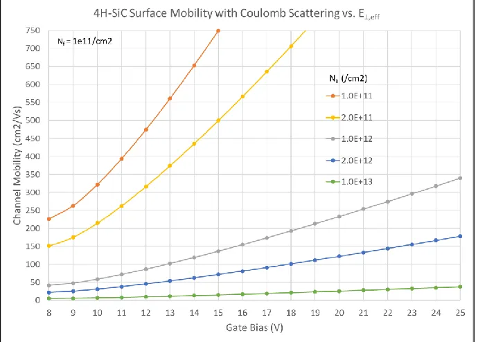Figure 2.12:  6H-SiC electron surface mobility with surface coulombic scattering [6][23]