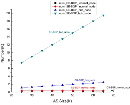 Fig. 5. The number of the certiﬁcates hold by single node