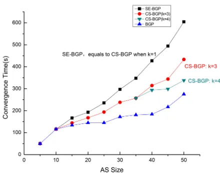 Fig. 6. Comparison of convergence time