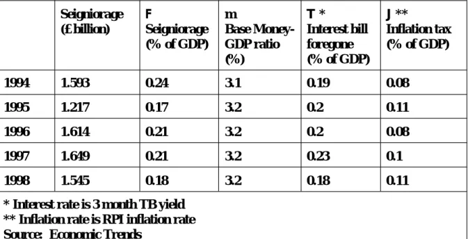 TABLE 1 Seigniorage in the UK Seigniorage  (£ billion) F Seigniorage  (% of GDP) m Base Money-GDP ratio (%) T * Interest billforegone (% of GDP) J ** Inflation tax(% of GDP) 1994 1.593 0.24 3.1 0.19 0.08 1995 1.217 0.17 3.2 0.2 0.11 1996 1.614 0.21 3.2 0.2