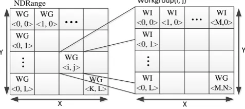 Fig. 1. OpenCL NDRange 