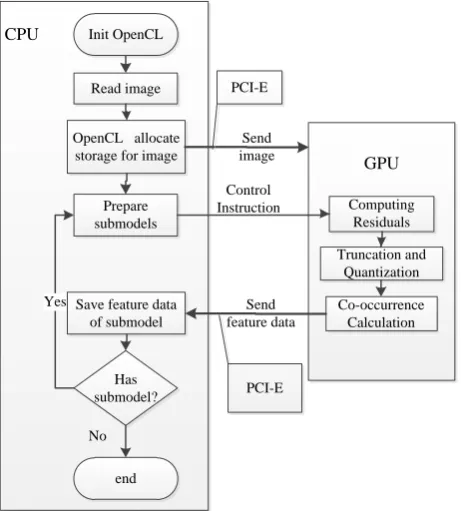 Fig. 2. GPU-SRM algorithm 