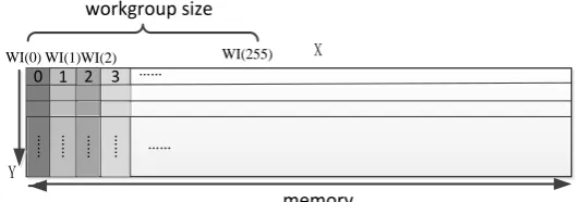 Fig. 3. Memory request coalescing 