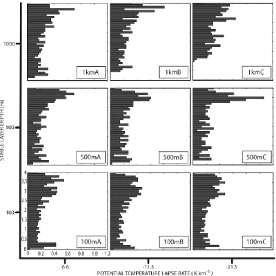Figure 1.2. 4 km updraft parcel origin for various stable layer simulations. The labels (i.e., “100mC”) represent the depth of the stable layer (i.e., “100m”) and lapse rate classification (“C” is the largest at -21.5 K km-1)