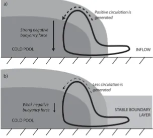 Figure 1.4. Conceptual model of circulation around a material circuit in an environment (a) without a stable layer and (b) with a stable layer
