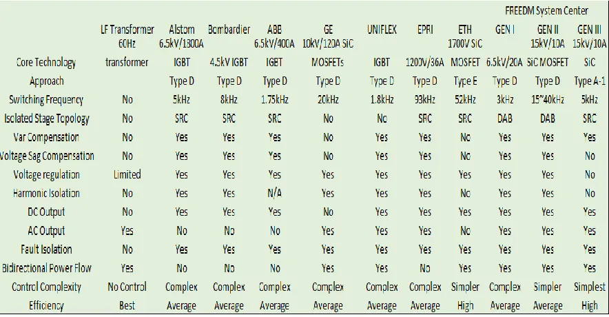 Figure 1-2 MV prototypes with key parameters by leading research groups 