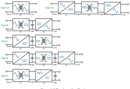Figure 1-3 Topology classification 