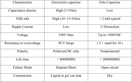 Table 2-1 Electrolyte and Film Capacitor Comparison Summary 