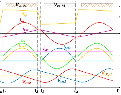 Figure 2-15 shows the detailed operation waveforms for the proposed CFSRC. It can be 