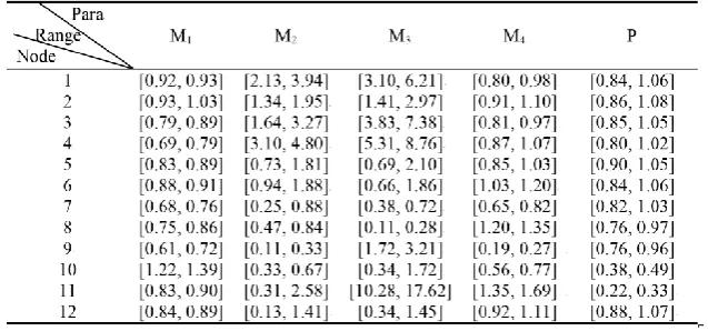 Table 3. Ranges of Mi and P in DDoS case 