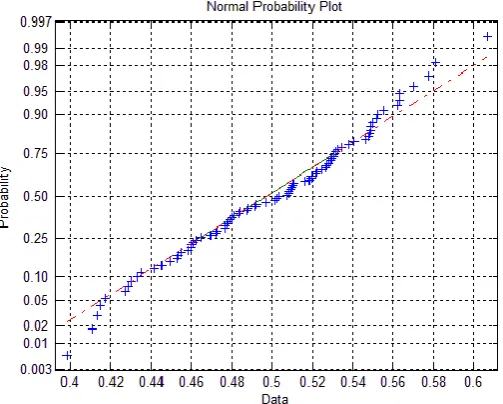 Fig. 2. Distribution of Normal probability 