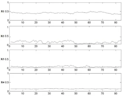 Fig. 5.  Contribution Ratio in normal cases (9:30 - 10:00 from 2nd to 8th Mar. 2004, 84 samples in total)   