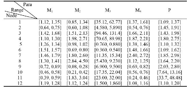 Fig. 9. Normal distributions and 95% probability interval 