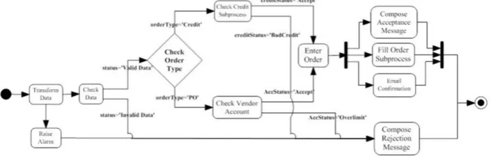 Fig. 1. Workflow process of order registration system 