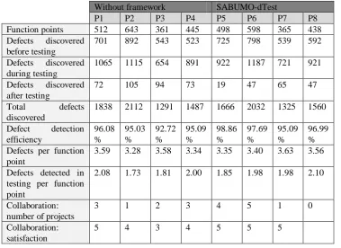 Table 1. Results of the application of SABUMO-dTest 