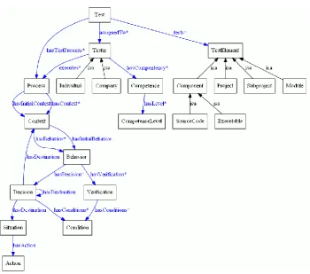 Fig. 1. . SABUMO-dTest ontology (partial view) 