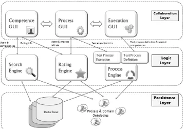 Fig. 2. . SABUMO-dTest architecture 